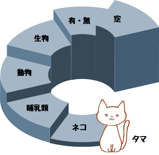 抽象と具体 レベル違いは 会話のトラブルのもと コトバ3